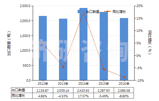 2012-2016年中國(guó)碳化硼(HS28499010)出口量及增速統(tǒng)計(jì)